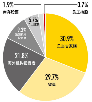 欧莱雅集团股权结构(注:数据来源2010年财报) 欧莱雅集团股权结构(注:数据来源2010年财报)