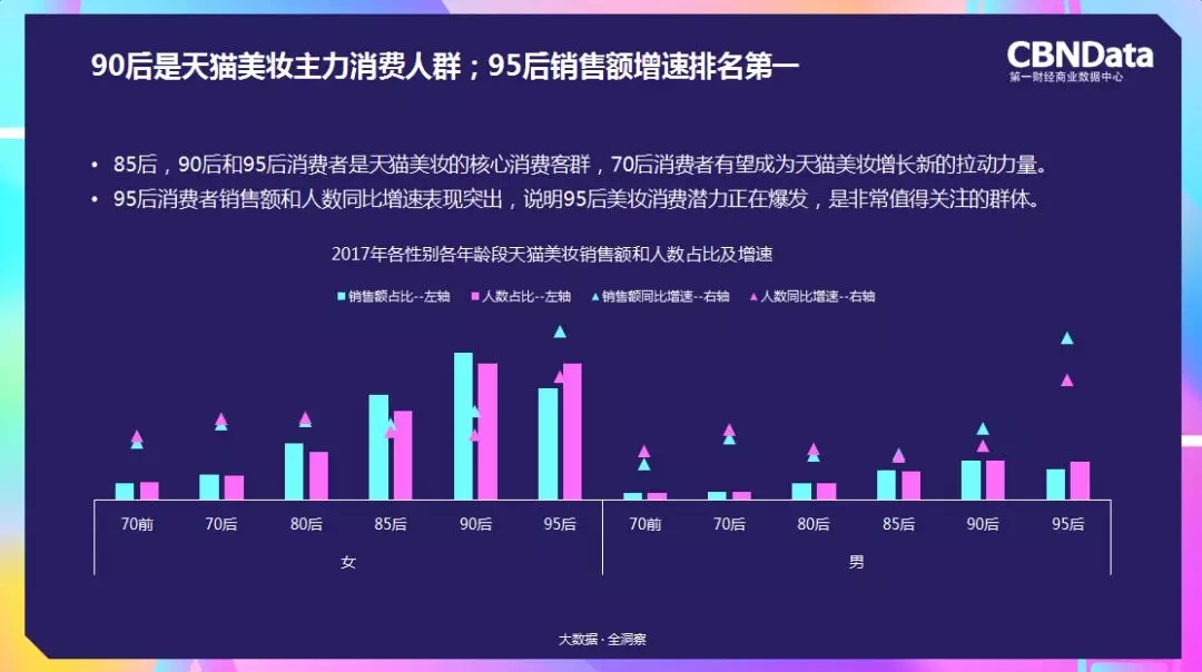 90后是天猫美妆主力消费人群,95后销售额增速排名第一 90后是天猫美妆主力消费人群,95后销售额增速排名第一