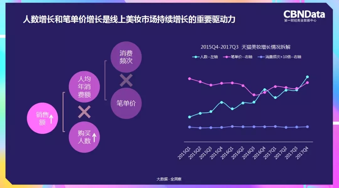 数据增长和笔单价增长是美妆市场持续增长的重要驱动力 数据增长和笔单价增长是美妆市场持续增长的重要驱动力