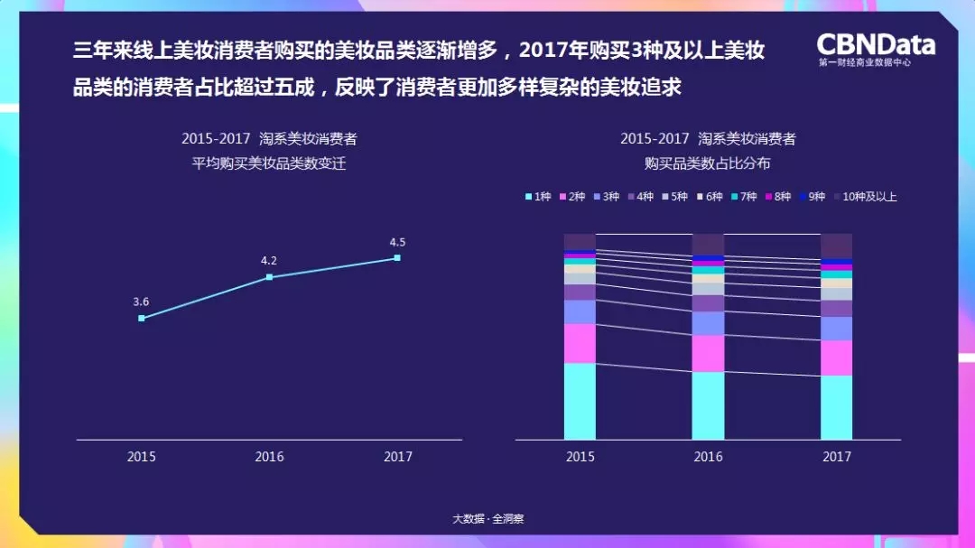 购买品类数量增加,消费者越来越细分 购买品类数量增加,消费者越来越细分