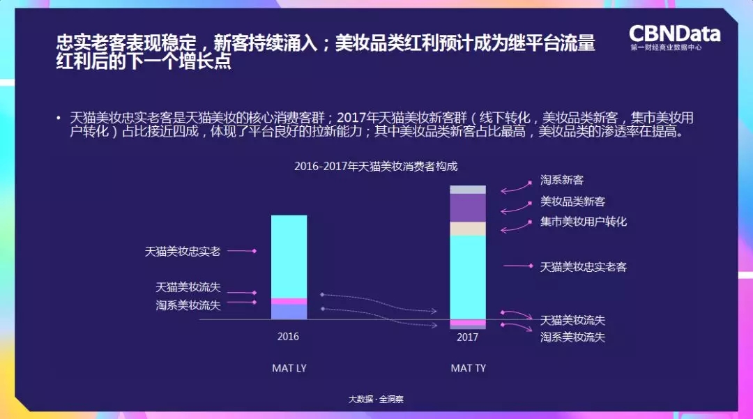 忠诚的老客表现稳定,新客持续涌入,品类的新客是接下来的增长点 忠诚的老客表现稳定,新客持续涌入,品类的新客是接下来的增长点