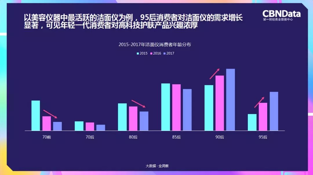 洁面仪的需求增长显著 洁面仪的需求增长显著