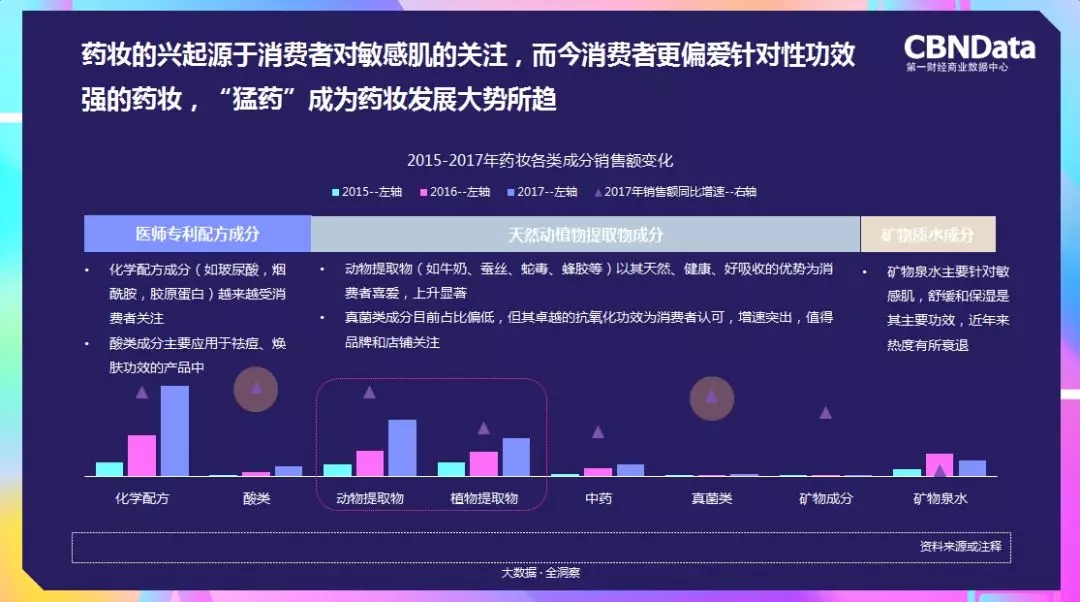 药妆的增长情况 药妆的增长情况