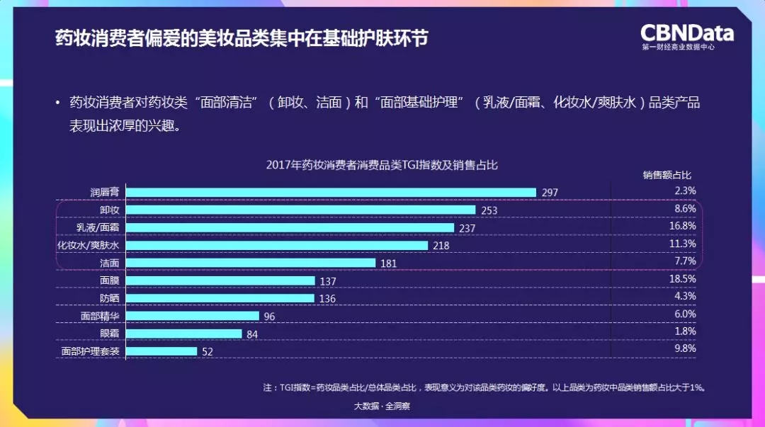 药妆集中在基础护理环节 药妆集中在基础护理环节
