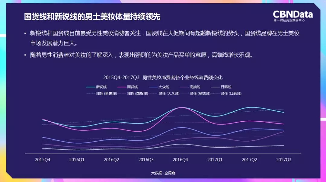 国货新锐男士体量持续领先,注意高端线的增长迅猛 国货新锐男士体量持续领先,注意高端线的增长迅猛