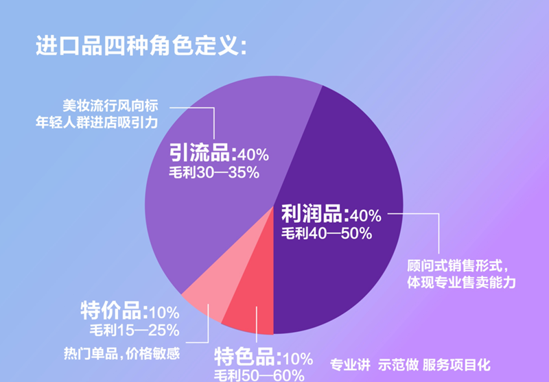 进口品四类