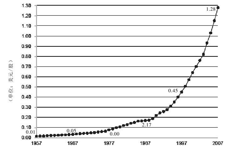 宝洁1957年~2007年的分红历史 宝洁1957年~2007年的分红历史