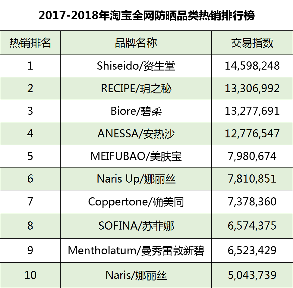 淘宝全网防晒热销榜 淘宝全网防晒热销榜