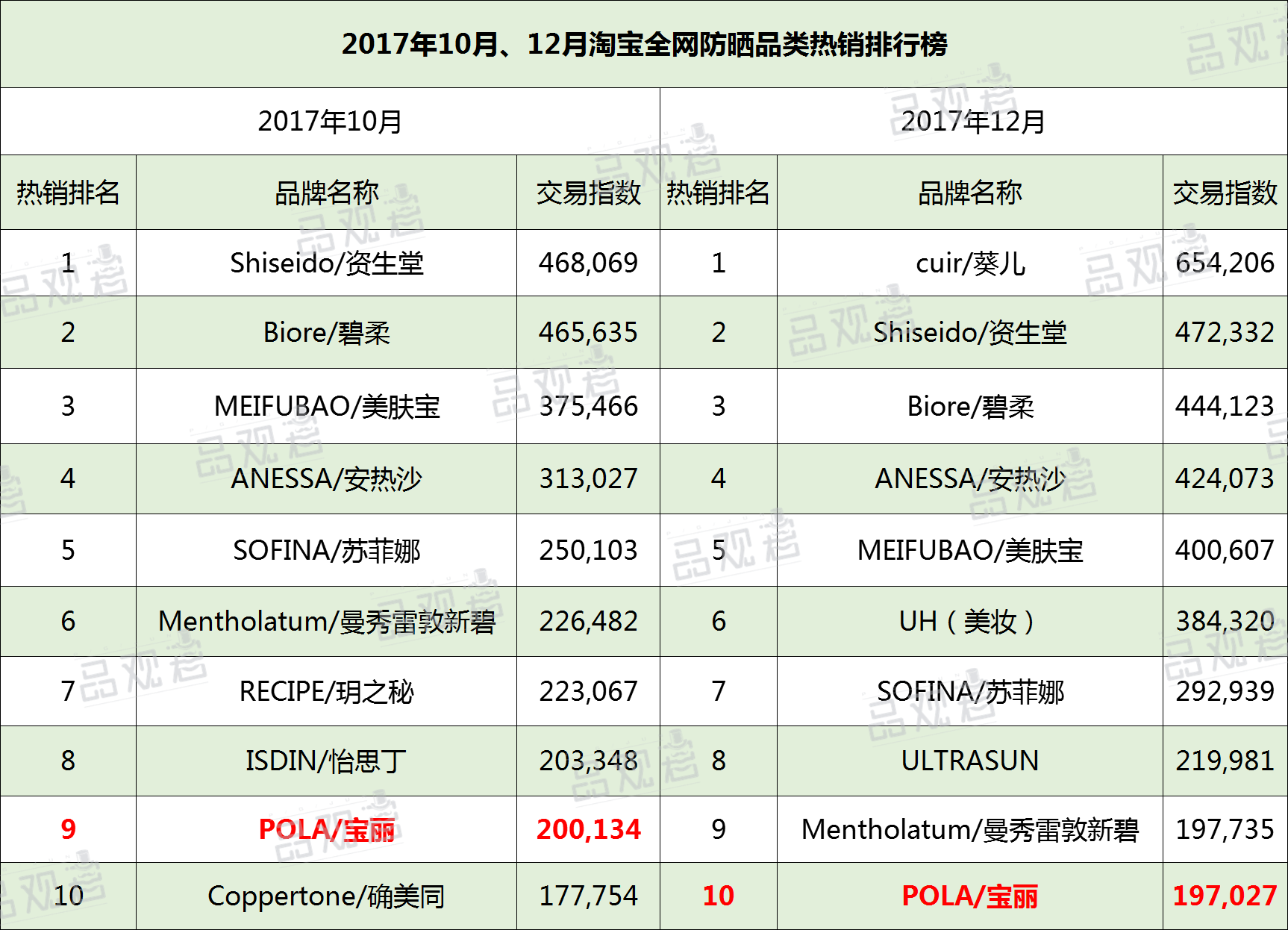 防晒数据 防晒数据