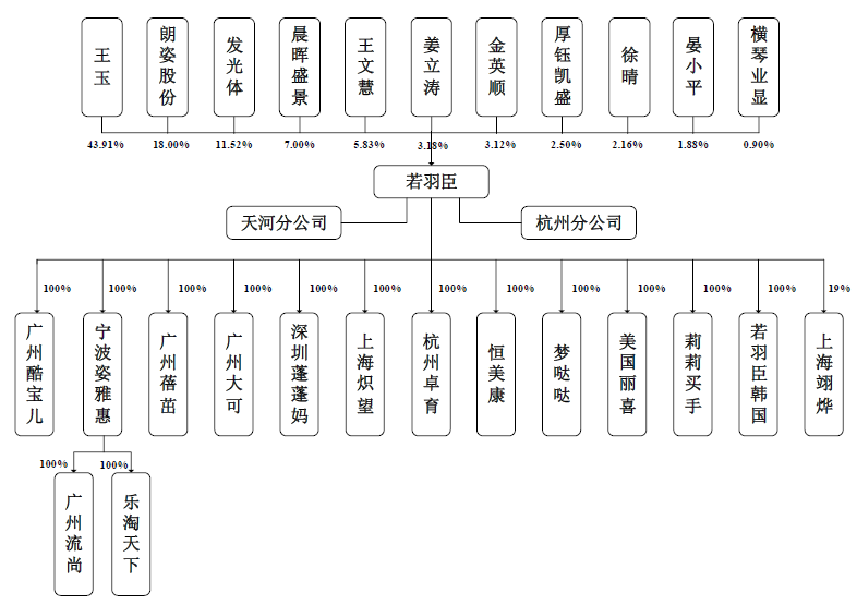 1526294681189410.png 若羽臣股权.png