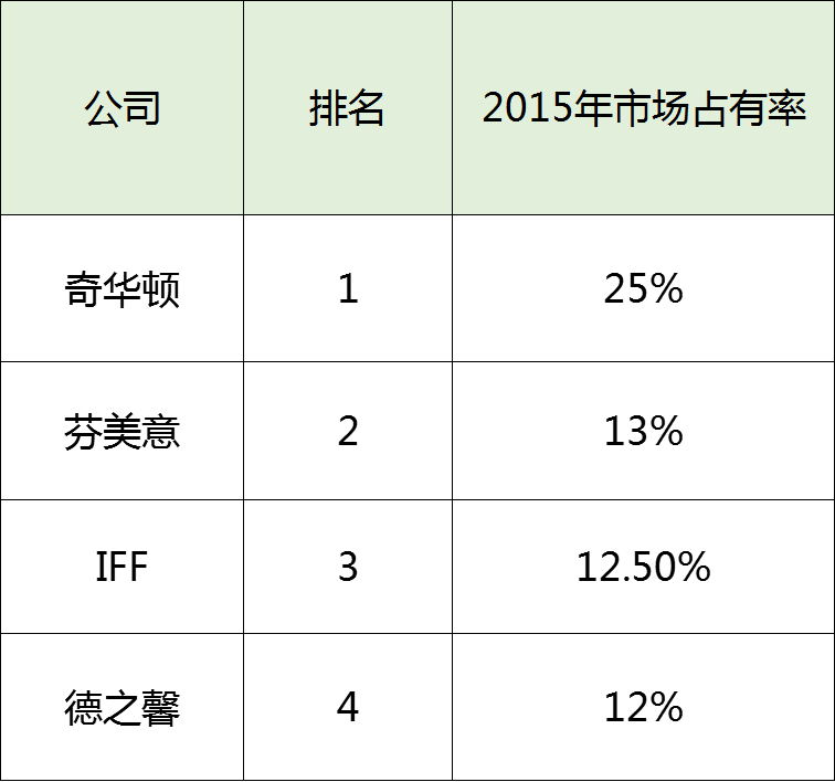 全球香精香料4家巨头 全球香精香料4家巨头