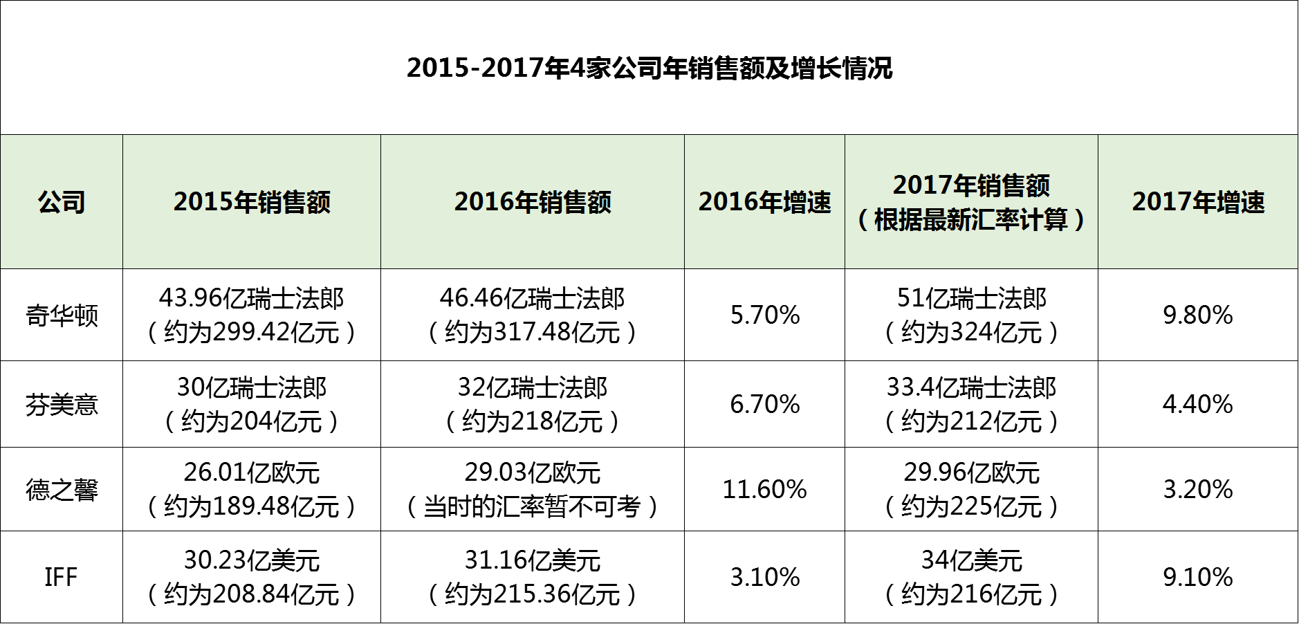 全球香精香料4家巨头 全球香精香料4家巨头