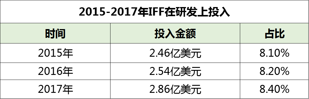 全球香精香料4家巨头 全球香精香料4家巨头