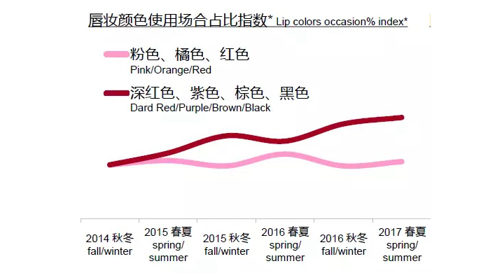 中国消费者对护肤彩妆产品的三大诉求 中国消费者对护肤彩妆产品的三大诉求