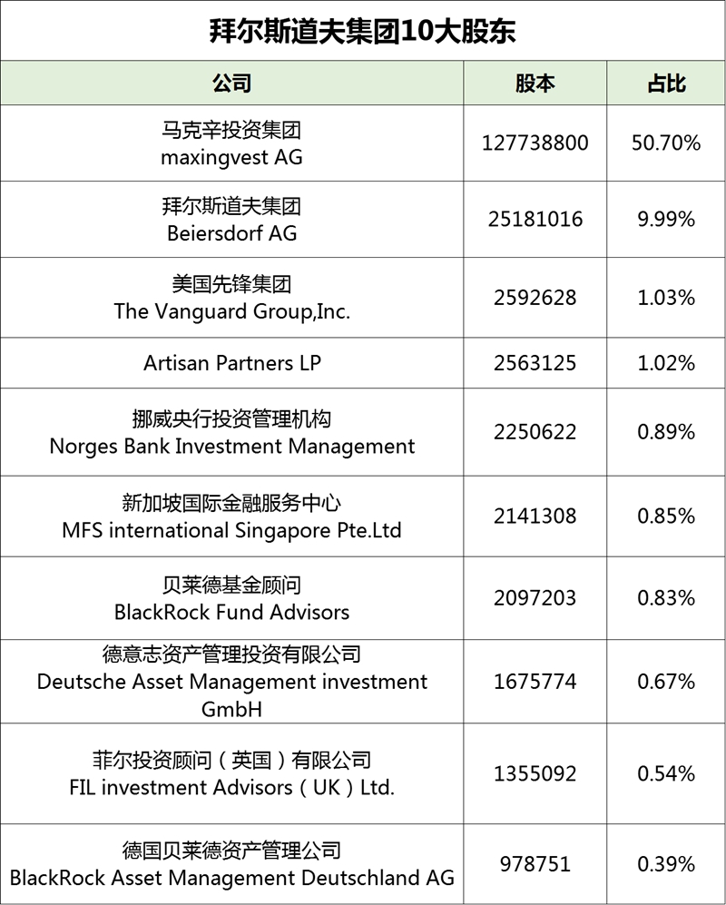 拜尔斯道夫集团10大股东