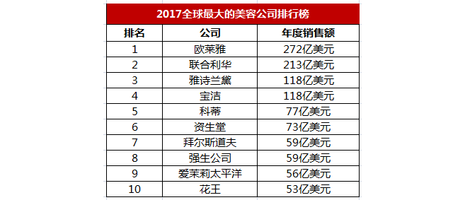 全球最赚钱的化妆品公司 全球最赚钱的化妆品公司