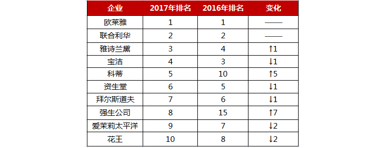 全球最赚钱的化妆品公司 全球最赚钱的化妆品公司