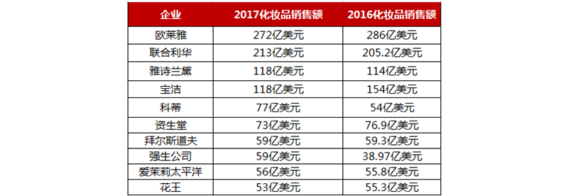 全球最赚钱的化妆品公司 全球最赚钱的化妆品公司