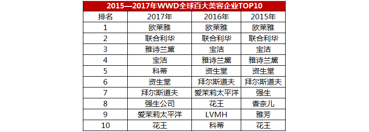 全球最赚钱的化妆品公司 全球最赚钱的化妆品公司