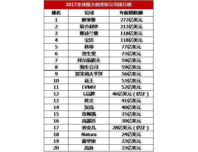 全球最赚钱的化妆品公司 全球最赚钱的化妆品公司
