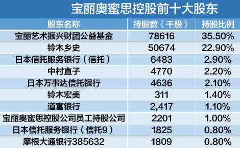 宝丽奥蜜思控股前十大股东 宝丽奥蜜思控股前十大股东
