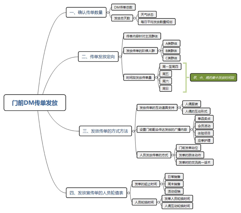 门店传单