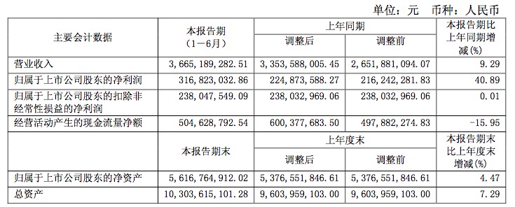 1534843011705544.png 上海家化财报1.png