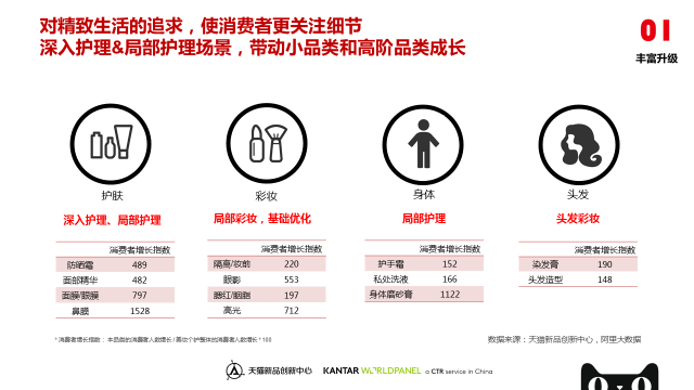 天猫美妆个护品类趋势报告 天猫美妆个护品类趋势报告