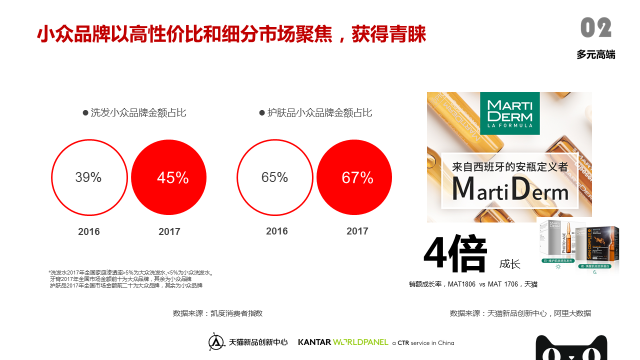 天猫美妆个护品类趋势报告 天猫美妆个护品类趋势报告