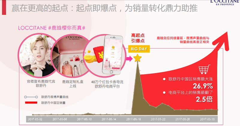 欧舒丹签约鹿晗后的数据增长图 欧舒丹签约鹿晗后的数据增长图