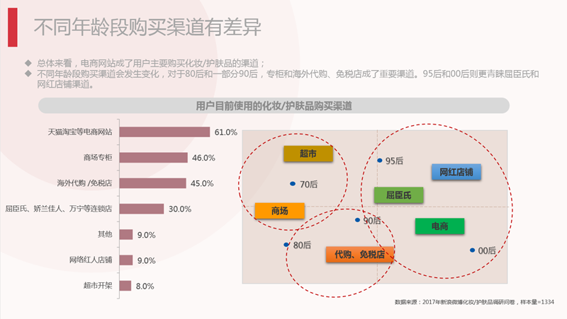 微博数据中心《2017年微博化妆品报告》 微博数据中心《2017年微博化妆品报告》