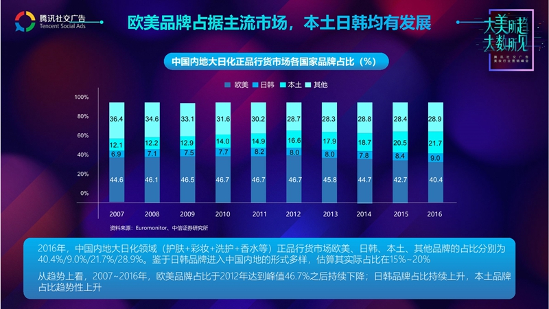 腾讯社交广告美妆行业趋势解读
