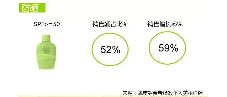 高防晒系数受青睐