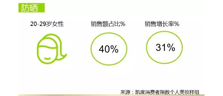 年轻女性带动防晒增长