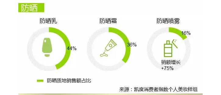 防晒喷雾大大崛起