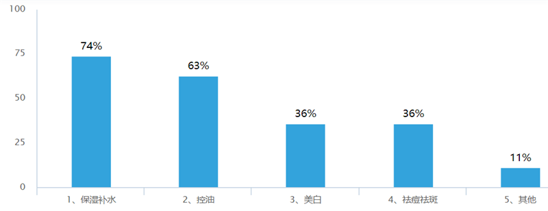 3、护肤功效的选择.png