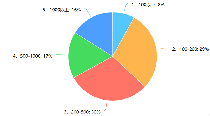 11、每年的化妆品支出统计.png