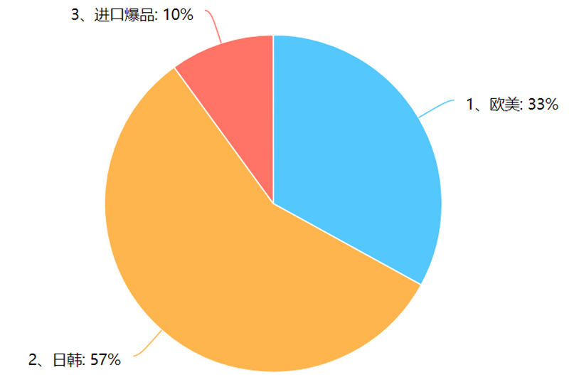 8、对于进口品，更倾向于哪个.png