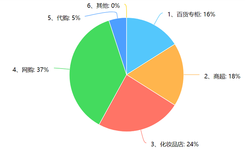 9、购买方式调查统计.png