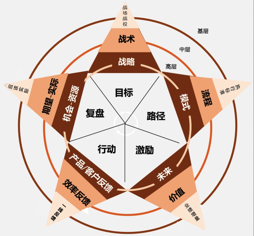 裂变合伙人“三层五星”全局图.png