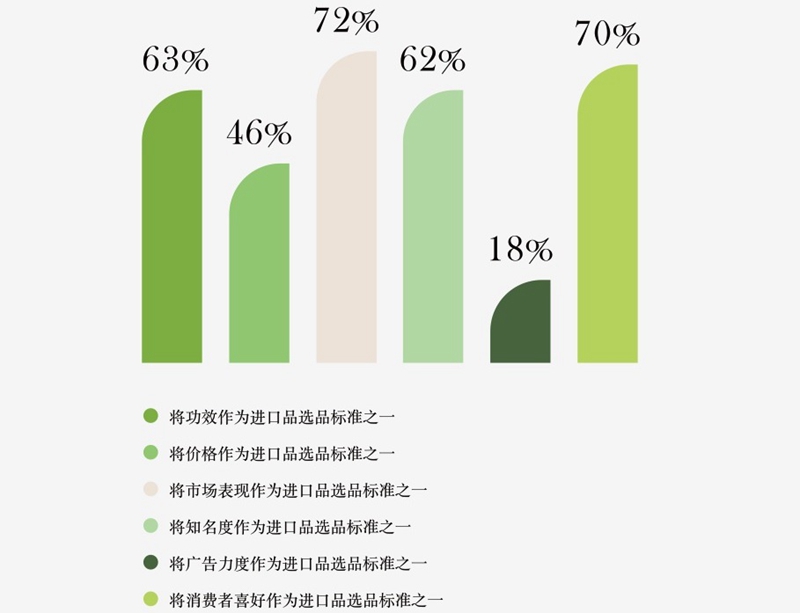 1546502423245656.jpg 图表5:2018年进口品选品标准不同的各类店铺占比.jpg