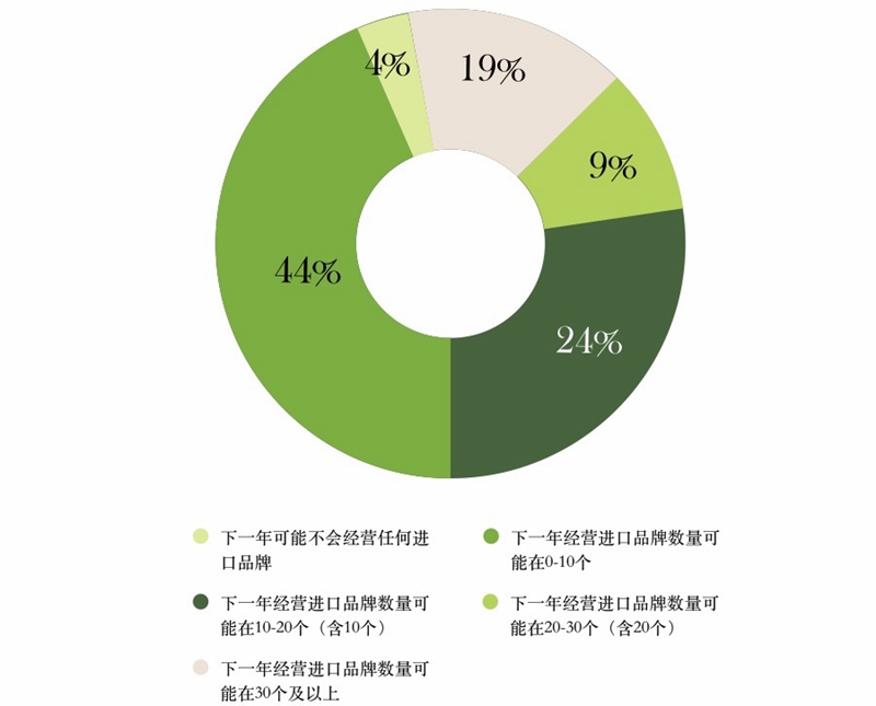1546502402470054.jpg 图表4:2019年经营进口品数量不同的各类店铺占比.jpg