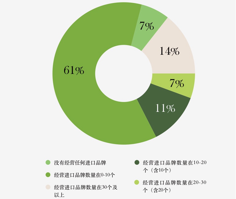 1546502359536020.jpg 图表1:2018年经营进口品数量不同的各类店铺占比.jpg