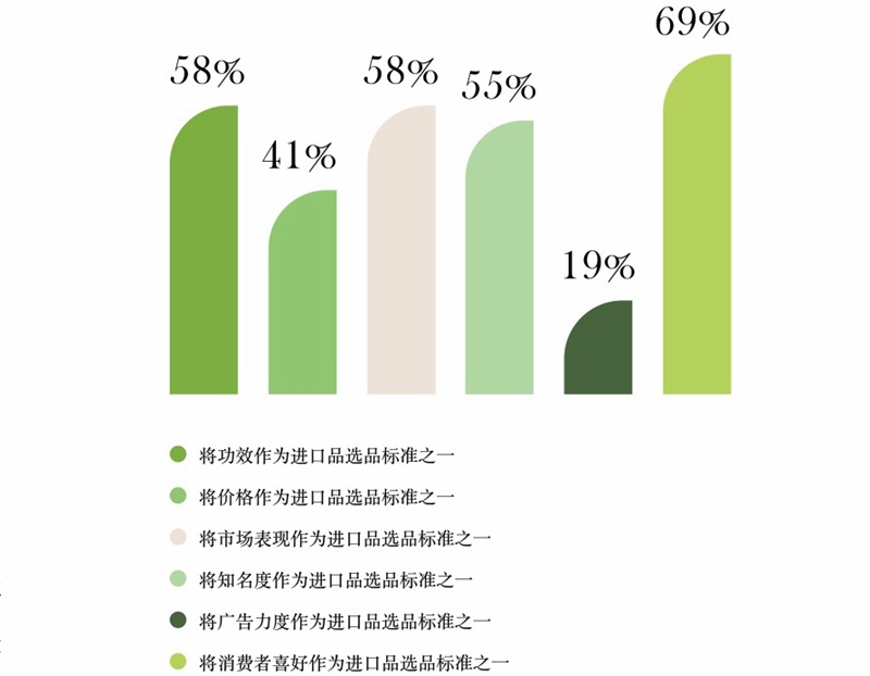 1546502441817166.jpg 图表6:2019年进口品选品标准不同的各类店铺占比.jpg