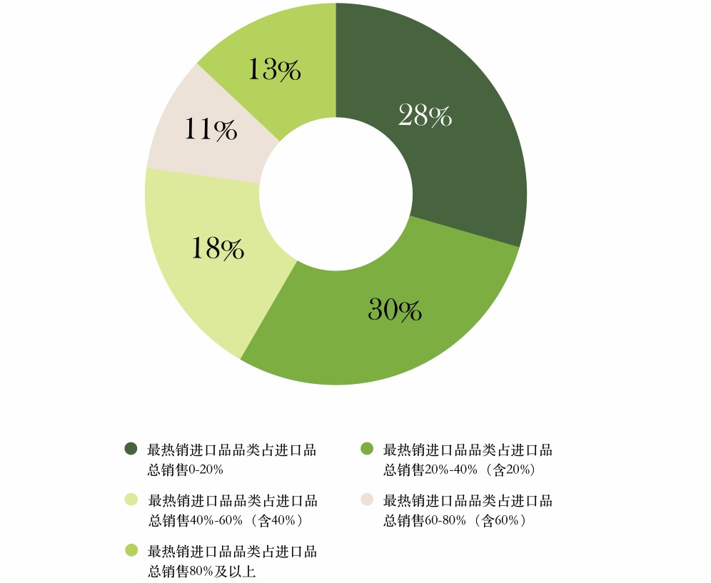 图表5：2018年最热销进口品品类销售占比不同的各类店铺占比.png