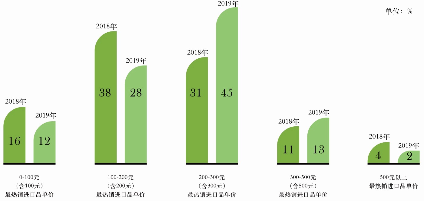 图表2：2018年—2019年最热销进口品单价不同的各类店铺占比变化.jpeg