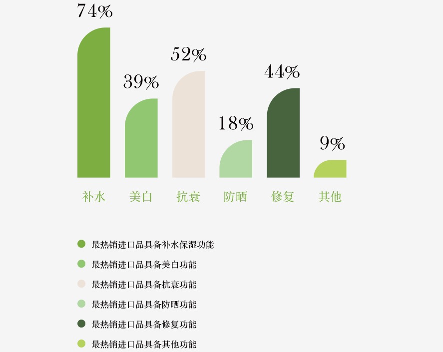 图表3：2018年最热销进口品具备功能不同的各类店铺占比.png