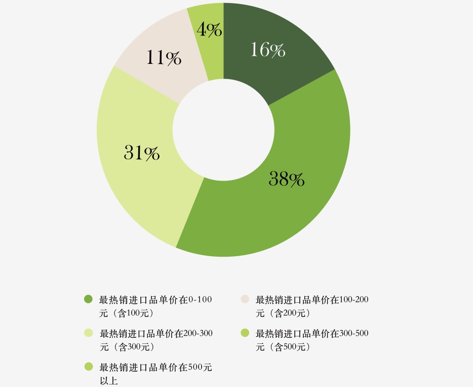 图表1：2018年最热销进口品单价不同的各类店铺占比.png