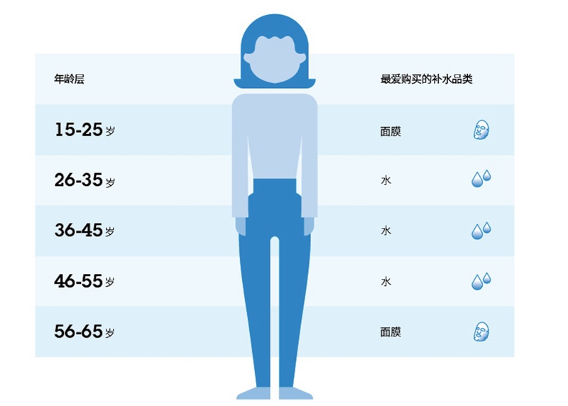 1547696148924290.jpg 图表2:2018年不同年龄层消费者最爱购买的补水品类.jpg