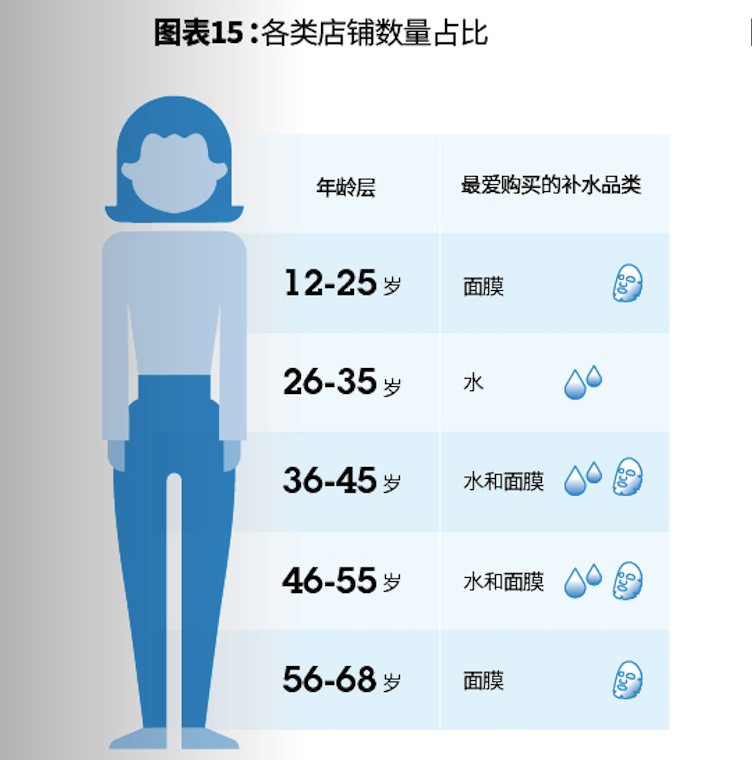 1547696172707142.png 图表4:2019年不同年龄层消费者最爱购买的补水品类.png